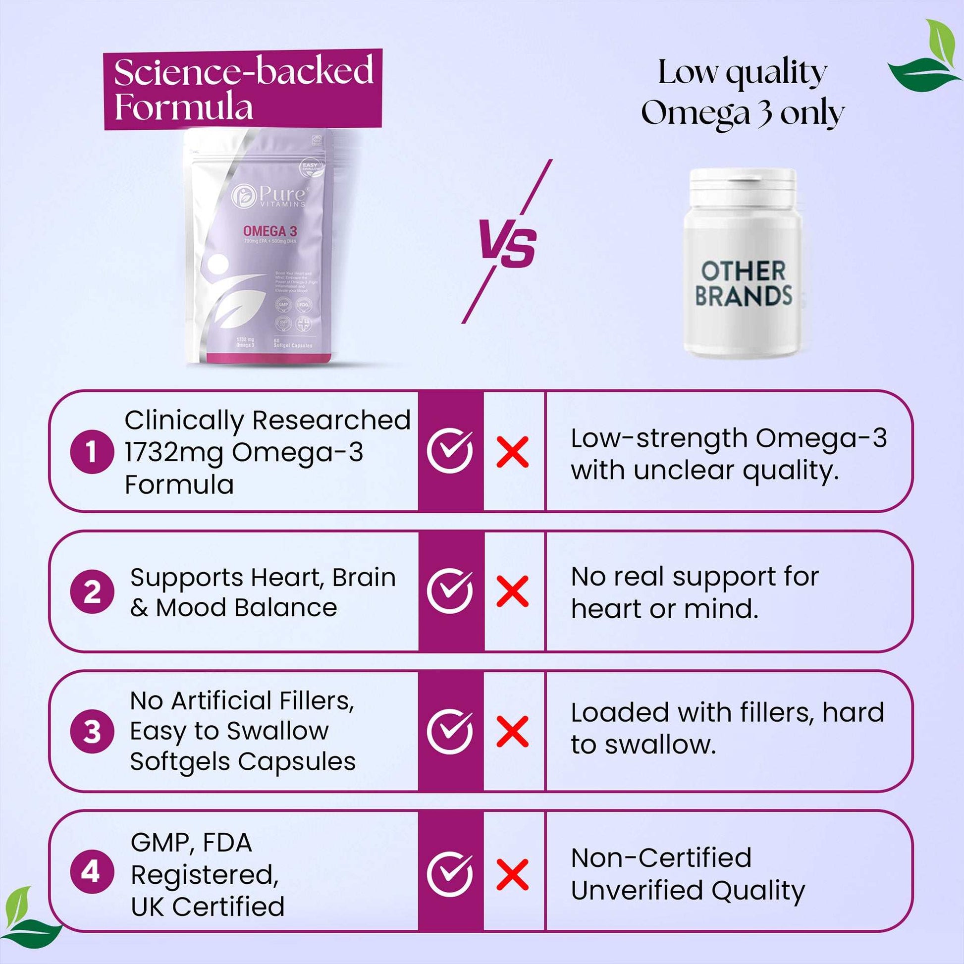 Comparison chart of Pure Vitamins High-Strength EPA & DHA Fish Oil versus low-quality Omega-3 supplements highlighting clinical research, heart and brain support, easy-to-swallow softgels, and certifications
