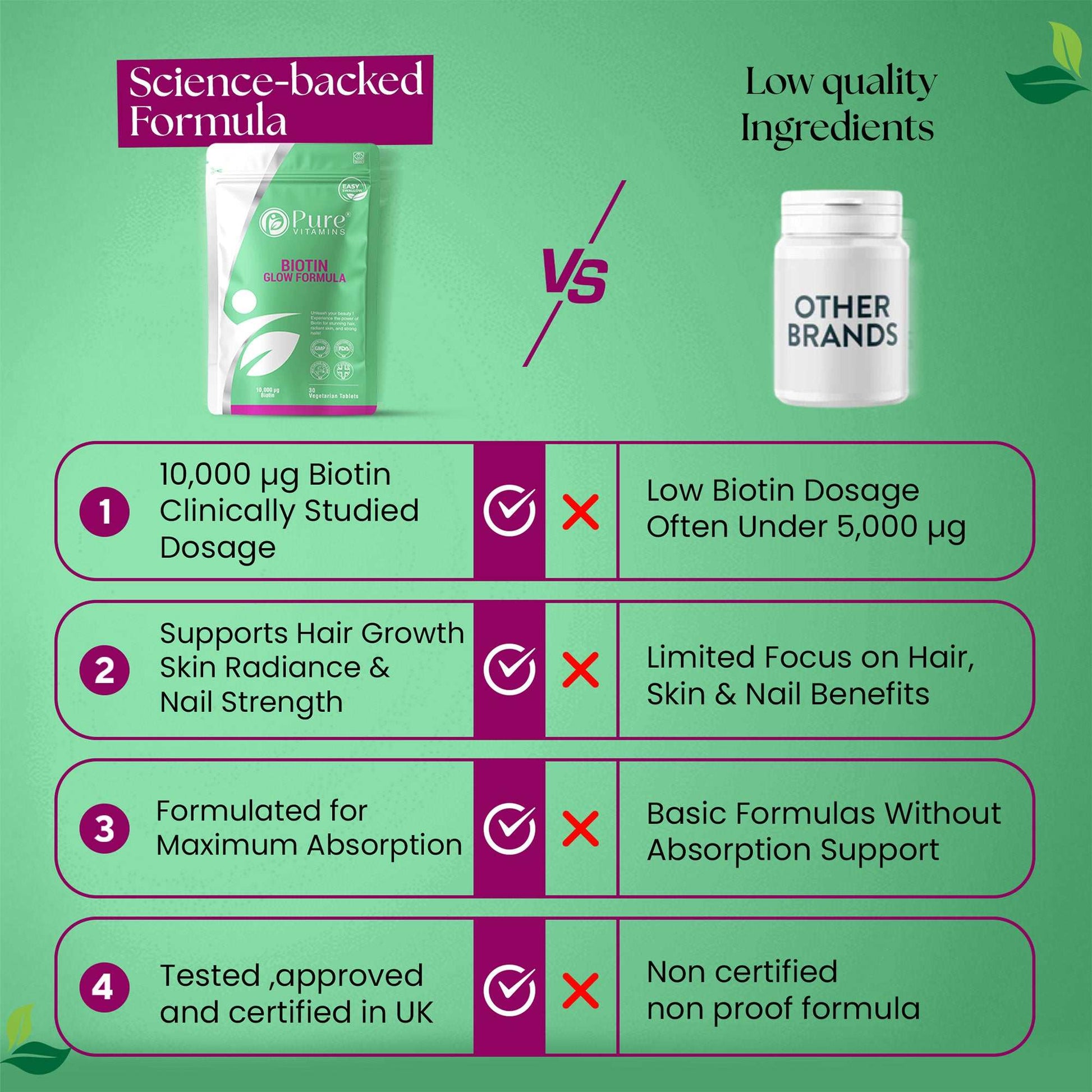 Biotin Glow Formula supplement packaging with benefits comparison chart against other brands showing high biotin dose and certification