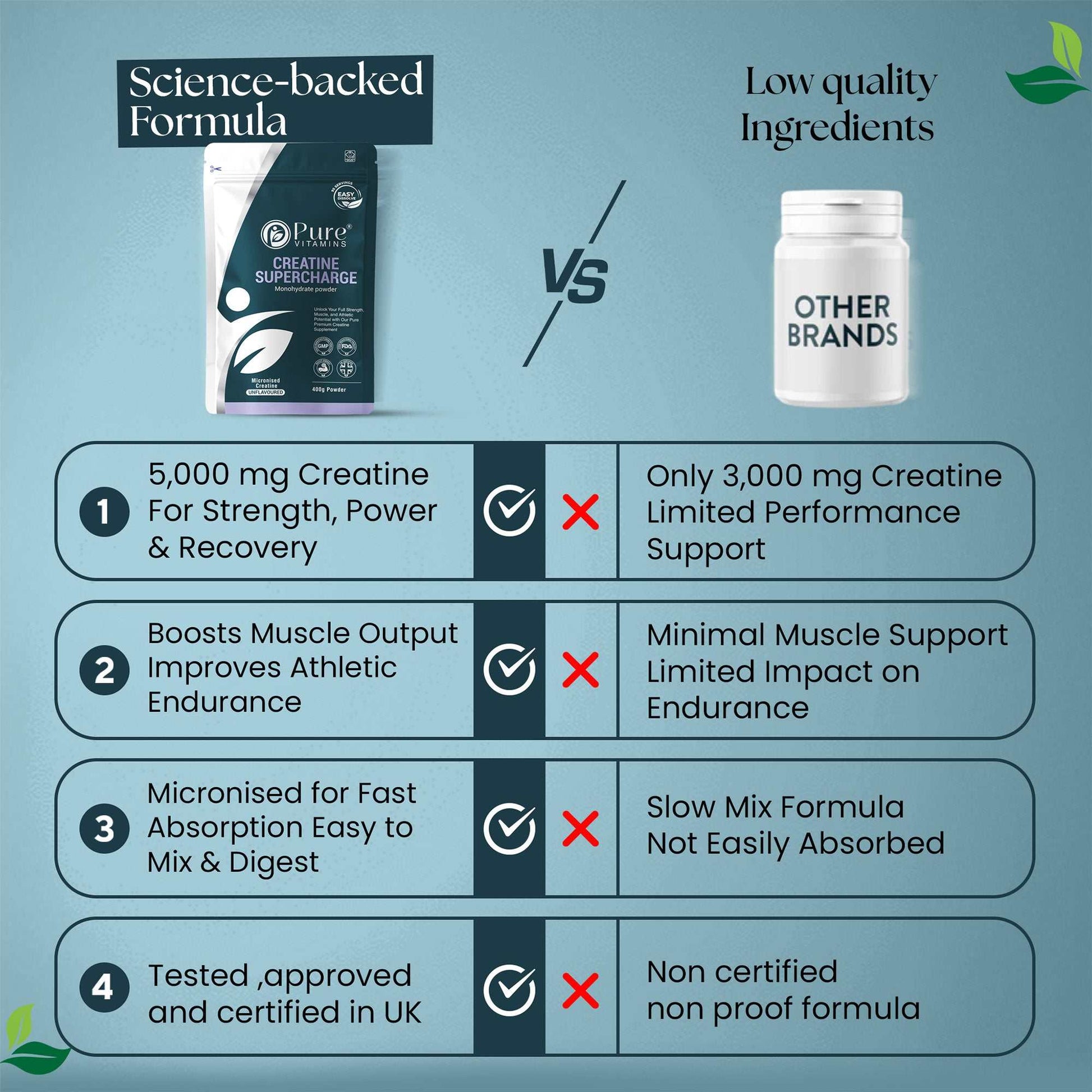 Micronised Creatine Monohydrate powder for strength, power, muscle recovery with fast absorption and GMP certification compared to lower quality brands.