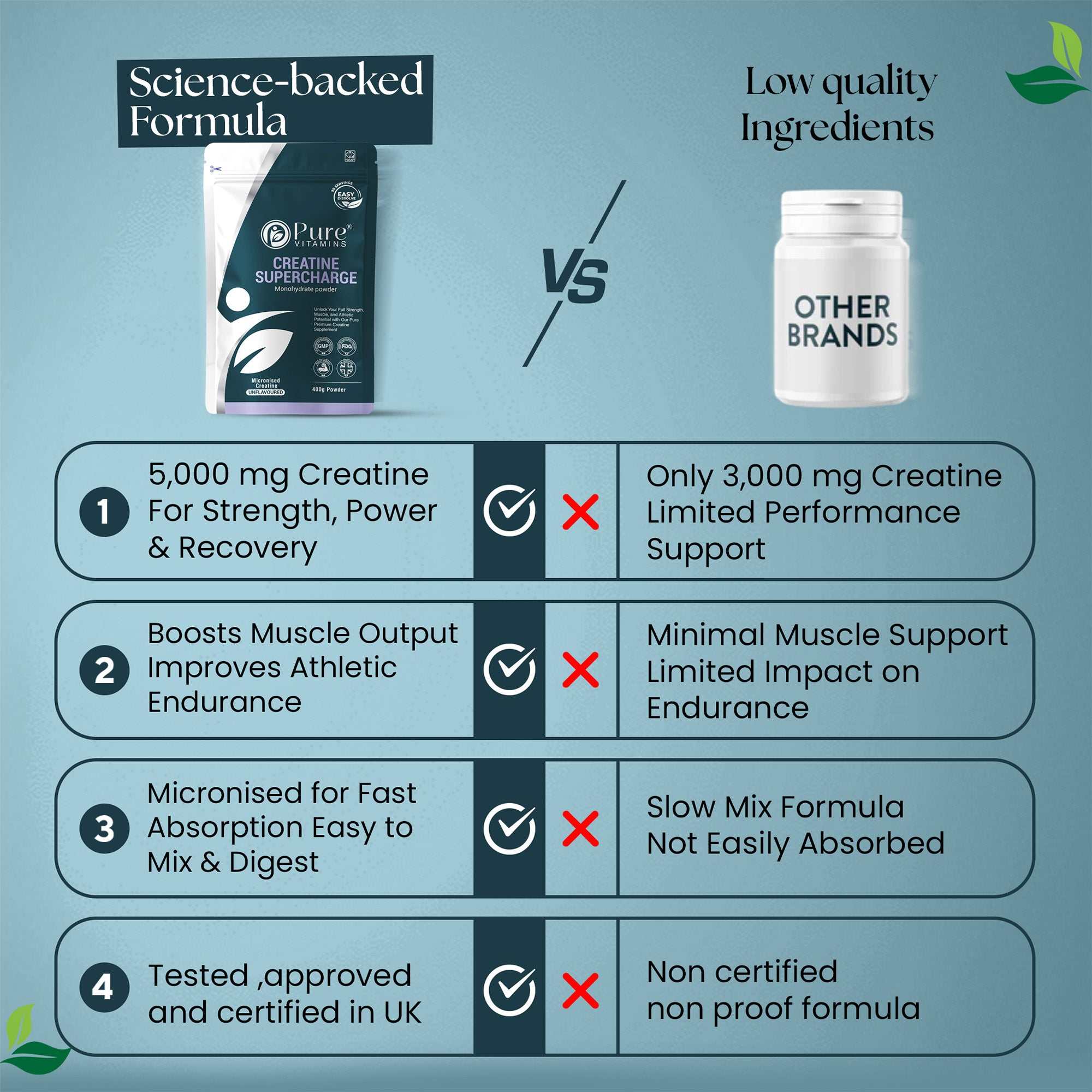 Micronised Creatine Monohydrate powder for strength, power, muscle recovery with fast absorption and GMP certification compared to lower quality brands.