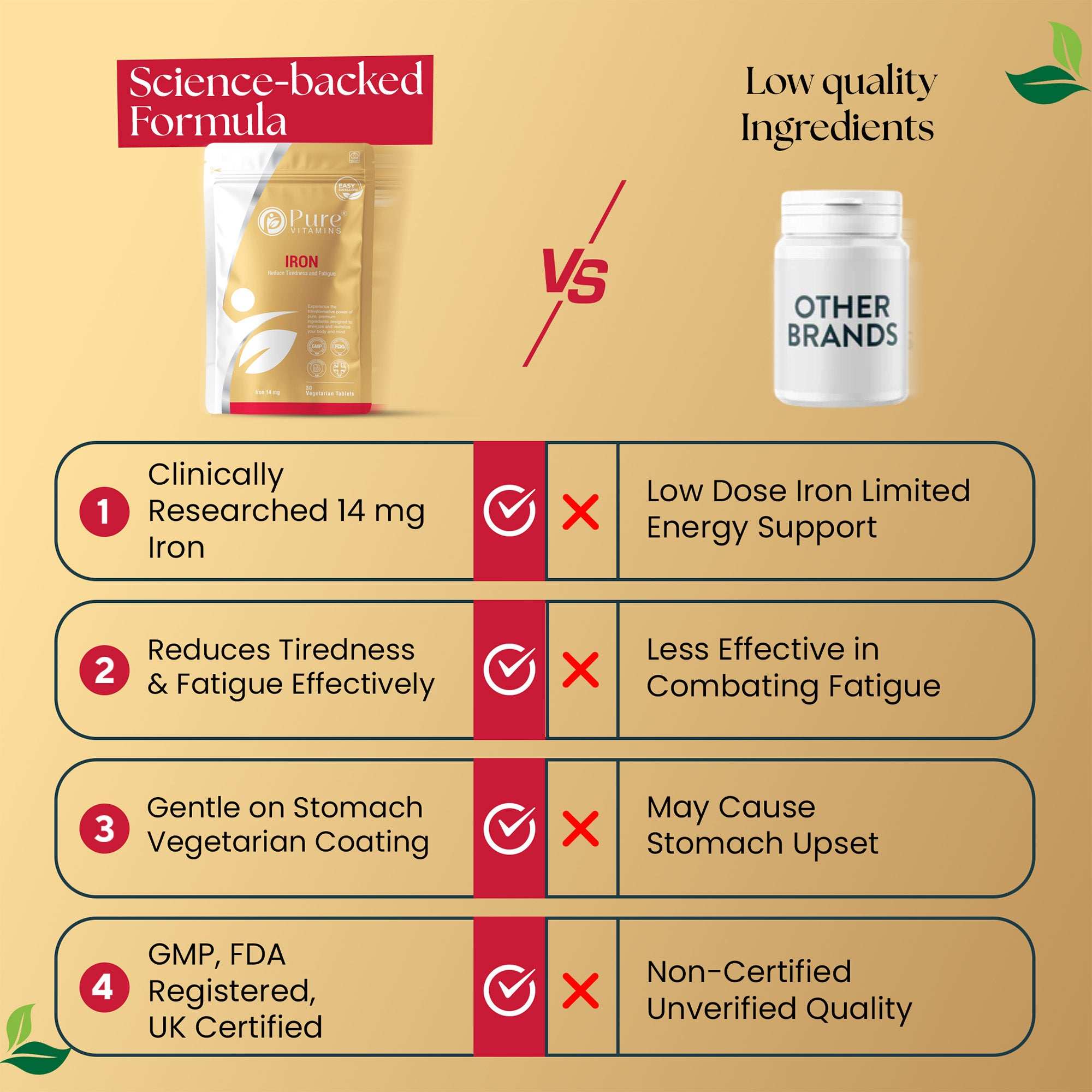 High Absorption Iron supplement with 14 mg iron, reduces fatigue, gentle on stomach, GMP certified, compared to low quality brands